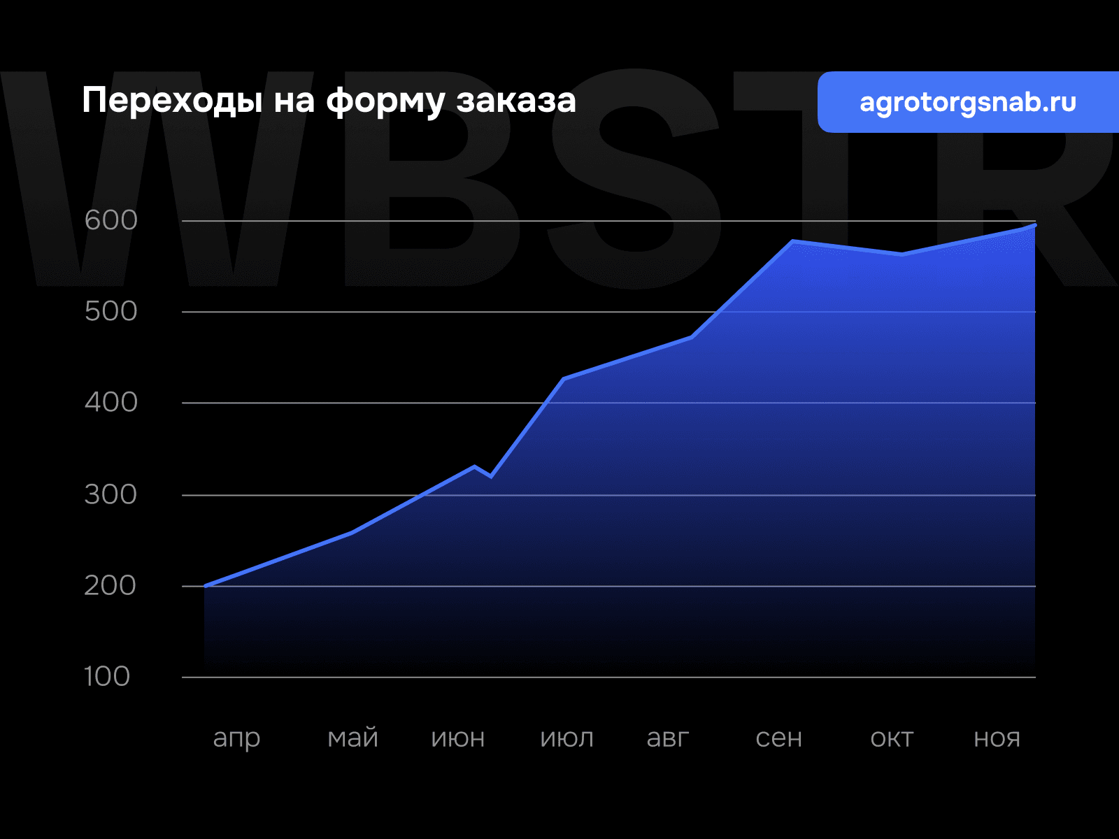График роста переходов на форму заказа для проекта «Агроторгснаб»