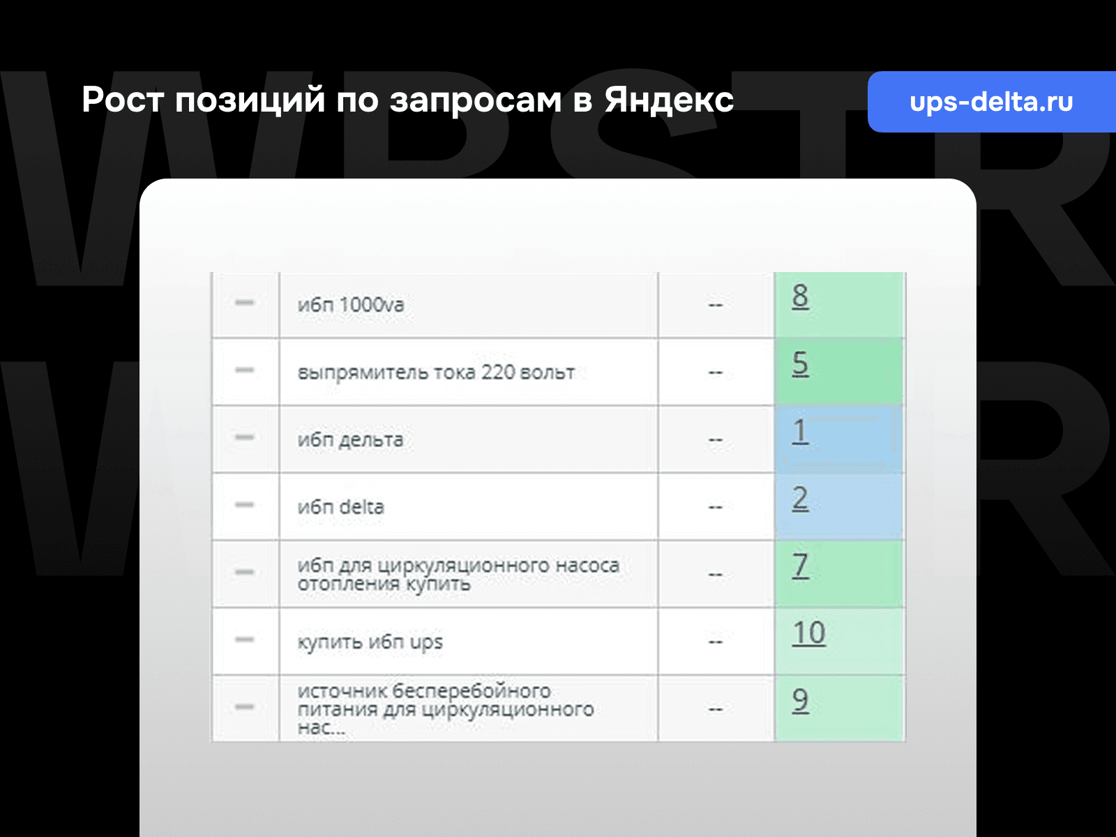 Позиции по запросам Яндекс для проекта «Спектр РС»