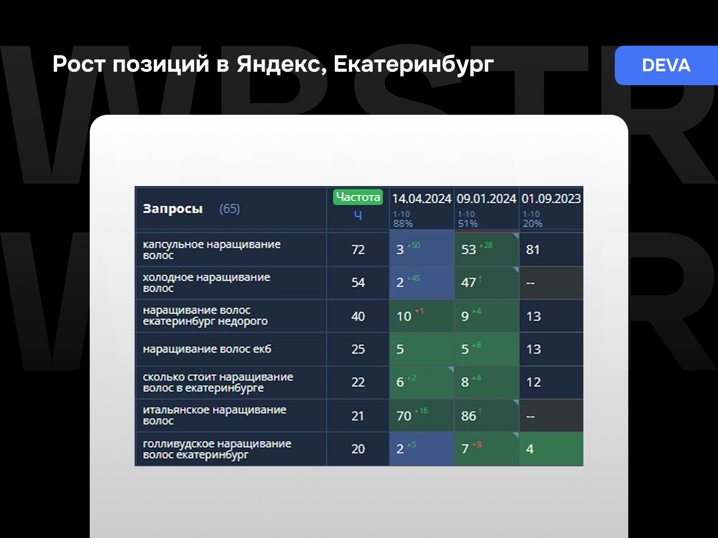 Результаты SEO-продвижения проекта DEVA с ростом позиций в Яндексе по Екатеринбургу в нише наращивания волос