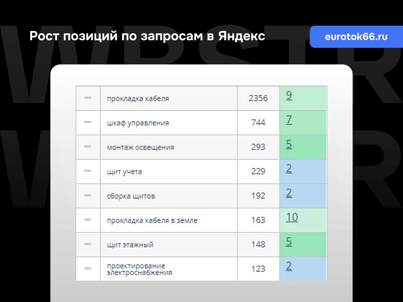 Позиции по запросам Яндекс для проекта «Евроток»