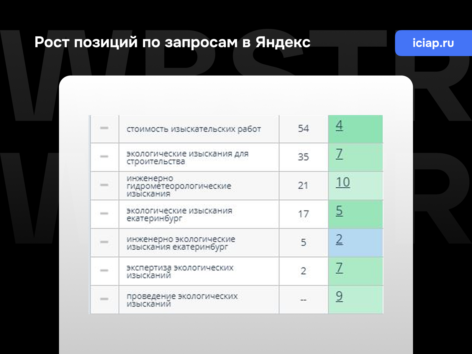 Позиции по запросам Яндекс для проекта «ИЦИП»