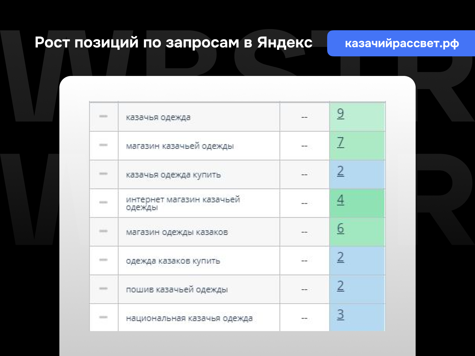 Позиции по запросам Яндекс для проекта «Казачий рассвет»